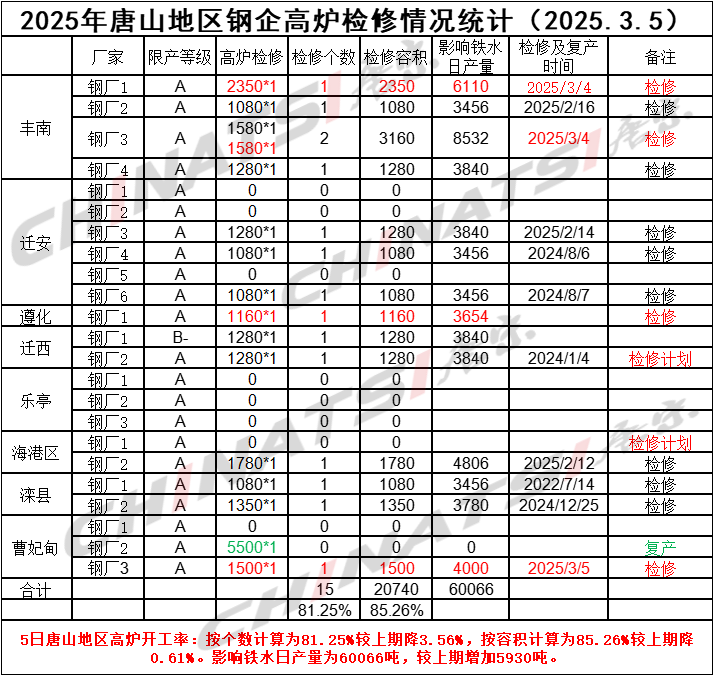 20250305唐山高炉检修情况统计